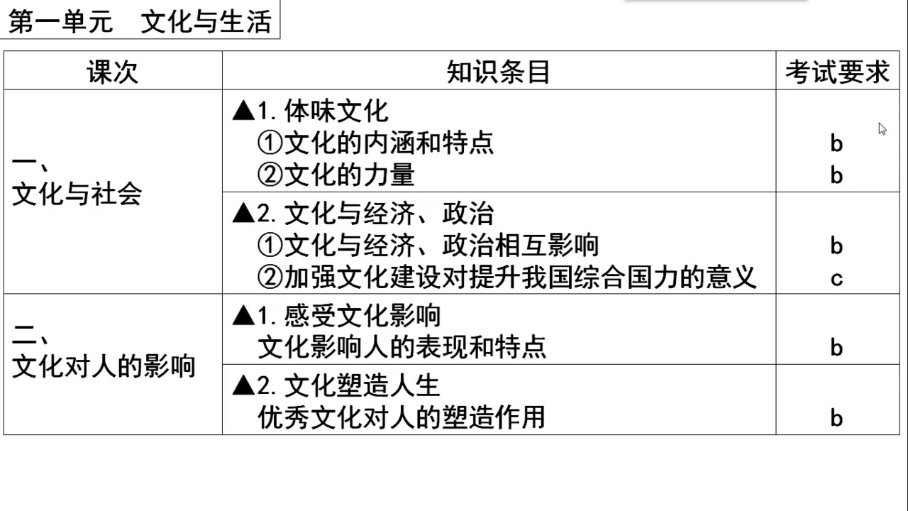 [图]【高中政治】文化生活重难点复习