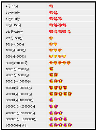 因为信用等级钻比心要高级.