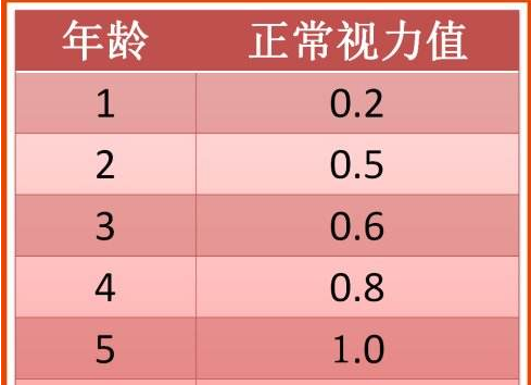 6-0.8的视力算正常吗