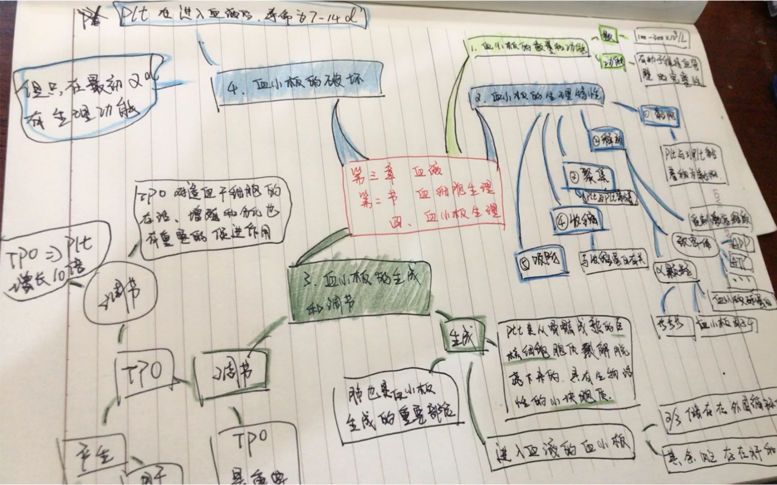 [图]【思维导图】生理学第三章 血液 第三节 血细胞生理 四、血小板生理