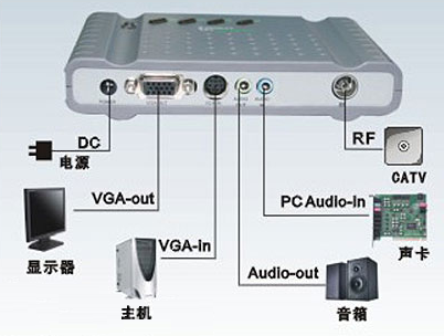 电脑液晶显示器 可以当作 有线电视来用么?