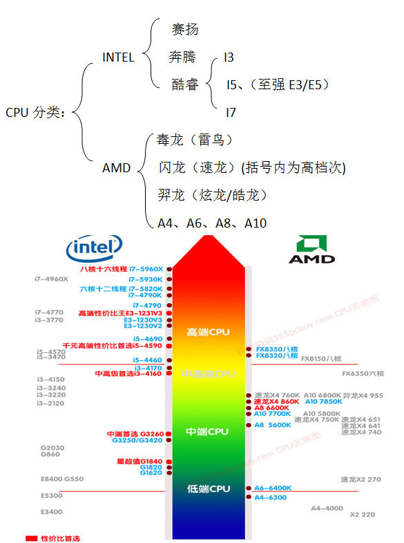 amd trinity apu a6-4400m与酷睿i5 3代处理器哪个更好?