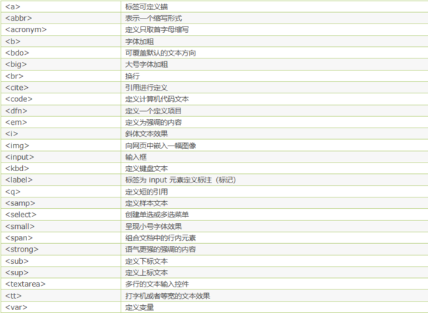 HTML中行内元素与块级元素的区别
