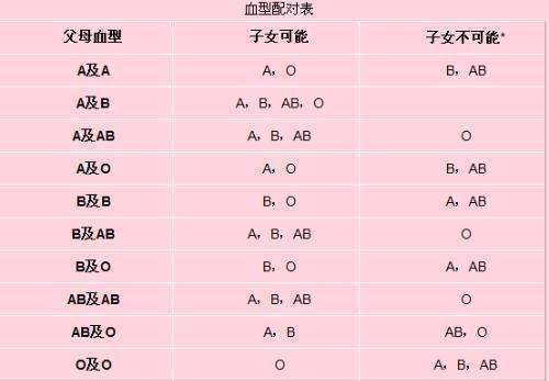 o型血有什么坏处?