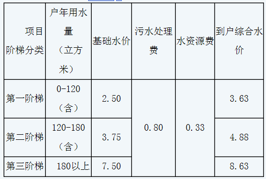 石家莊商業水電費的繳納標準