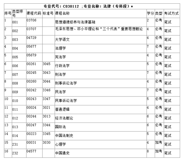 自考法律本科需要学习多少门课程?满分是多少
