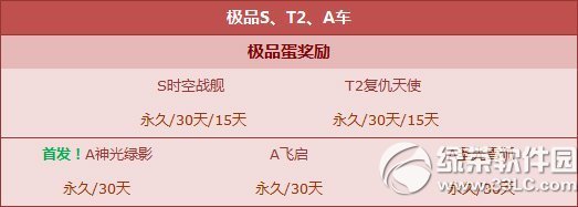 qq飞车心愿扭蛋机奖励更新内容 抢S时空战舰+T2复仇天使1