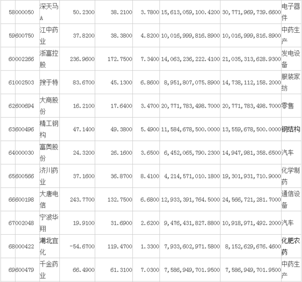 中证500有哪些股票