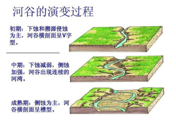 河谷发育的三个阶段 每个阶段分别以什么侵蚀类型为主?河谷成什么形态
