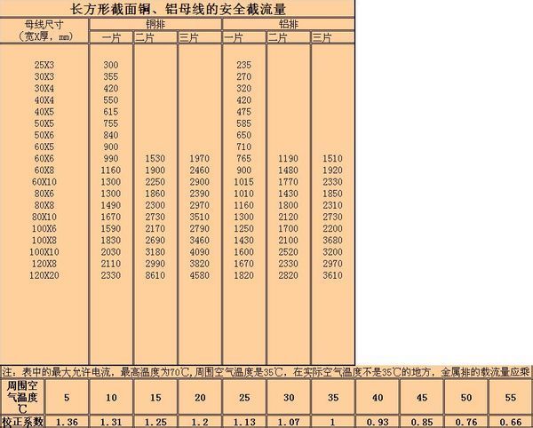 高压开关柜kyn28-12,额定电流4000a,主母线要选多大的?