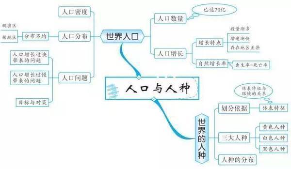 地理第1单元思维导图图片