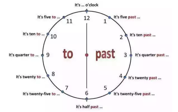 八点半的英语怎么说?