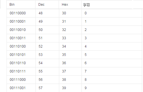 阿拉伯數字的ascii碼是多少?