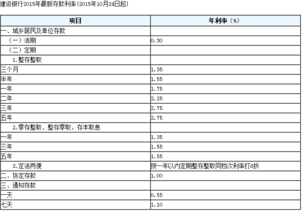 建设银行的整存整取定期的利息是多少