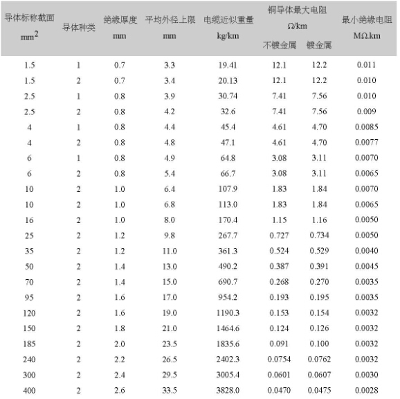 120平方电线一米有多重