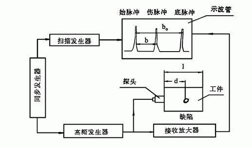 超聲波在圓柱形容器(容器內部為空氣)中的傳播 用數學表達式表示