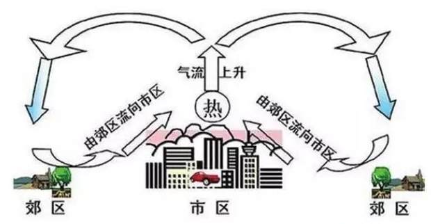 城市热岛效应示意图图片