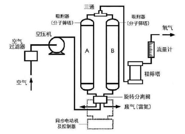 有知道分子筛制氧机制氧原理是什么