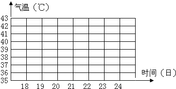 温度统计图7天气温折线统计图折线统计图坐标轴折线统计图表不带文字