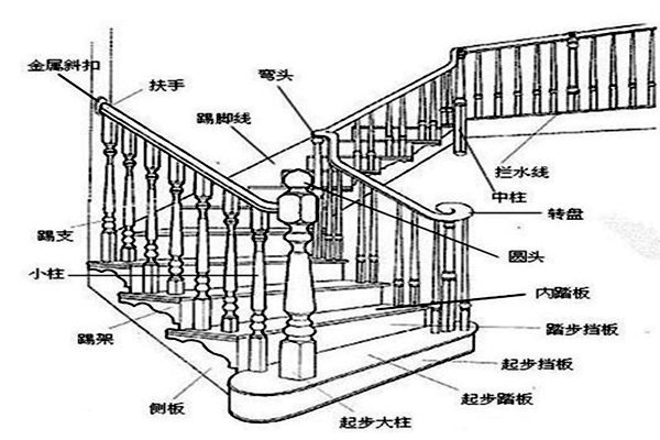 想要在楼梯做上扶手,怎么测量尺寸