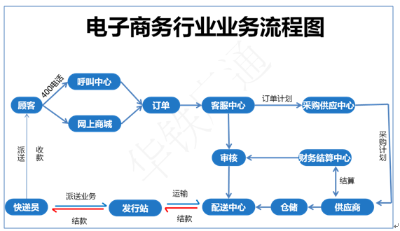 电子商务运营模式