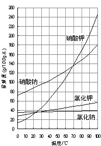 溶解度曲线,在恒定70℃将物质的量浓度相等的硝酸钠溶液和氯化钾溶液