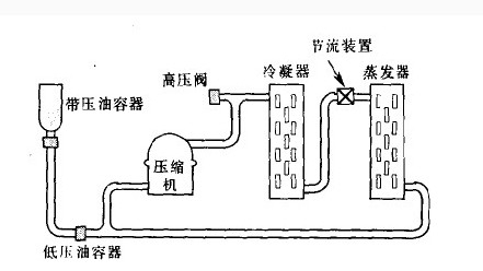 空調壓縮機怎樣加潤滑油