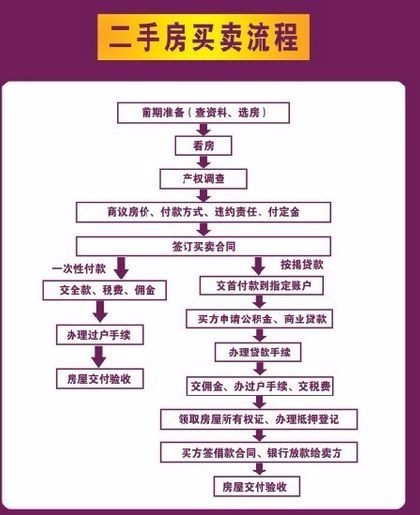 二手房按揭