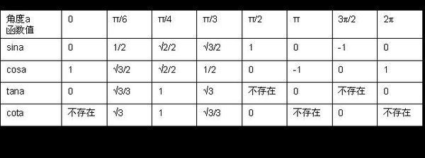 中数学必修4三角函数的数理化用表,包括SIN T