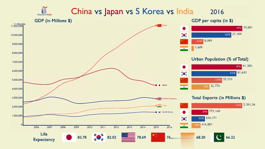 [图]1993-2018中国vs日本vs印度vs韩国GDP变化 [大国崛起] [苦力喵]