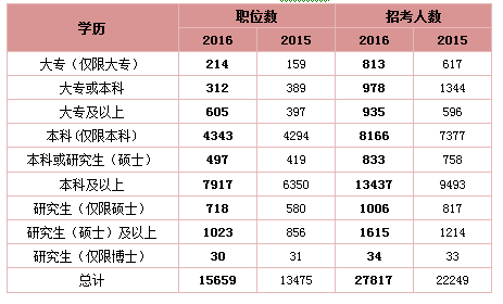 大專學歷可以考公務員嗎?