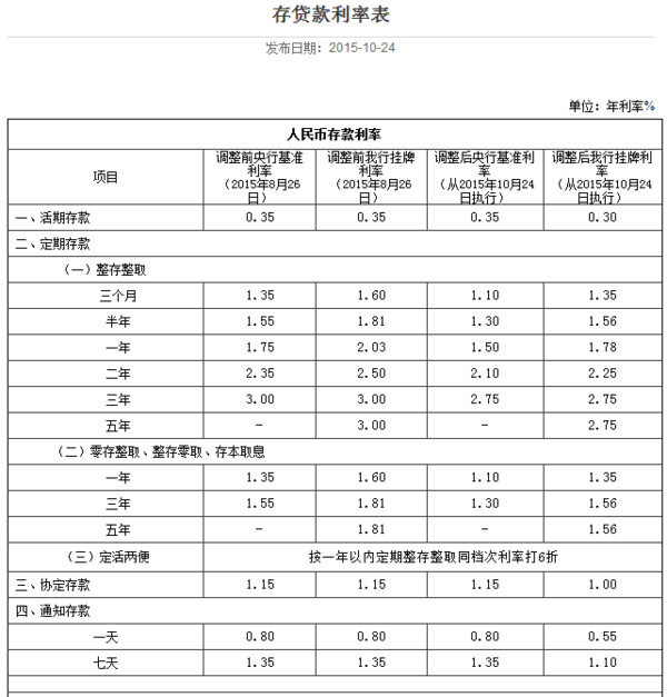 东东县邮政储蓄银行定期存款利息表