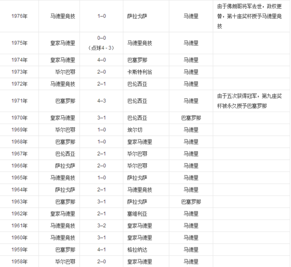 历届西班牙国王杯冠军都是谁?