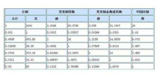 一千克等于多少公斤 1350克等于多少千克 圆点网