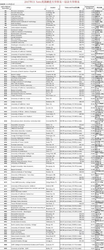 美国大学前100名排名是哪些学校