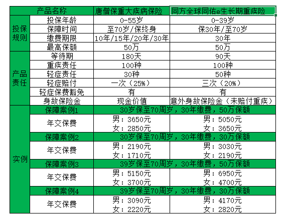 不知道重疾险一年交多少钱啊?想给自己买一份