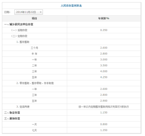 2014年11月最新中国交通银行存款,贷款利率是