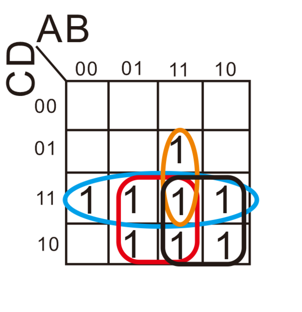 数字电路,逻辑代数,卡诺图画包围圈.