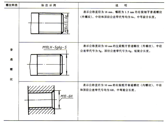 粗牙普通螺紋的螺紋代號用牙型符號m和公稱直徑(大徑)表示(不標註螺距