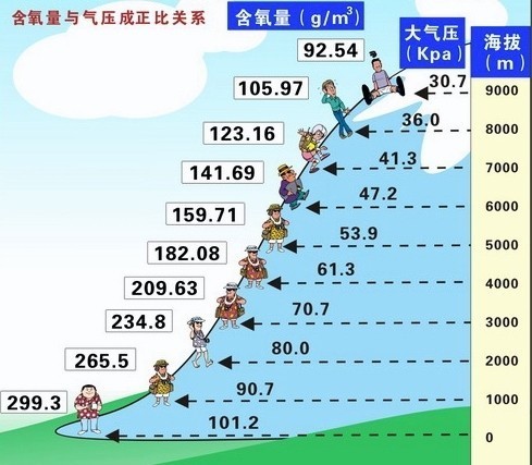 海拔越高气压越低是否与低温高压相违背