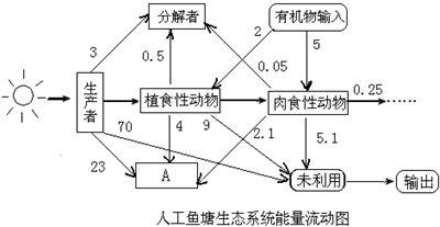 如图是某人工鱼塘生态系统能量流动图解(能量单位为:j/cm2?