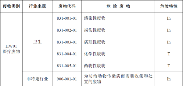 其 中,第1-3 位为危险废物产生行业代码(依据《国民经济行业分类(gb/t