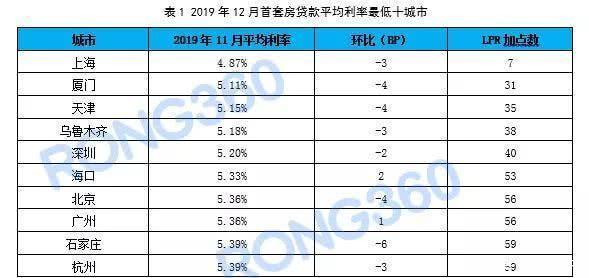2019年12月购房利率