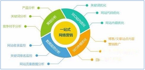 网络营销数据分析