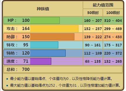 這是mega老班的種族值,所以說x夢的物攻比mega老班的高,開朗的話就選x