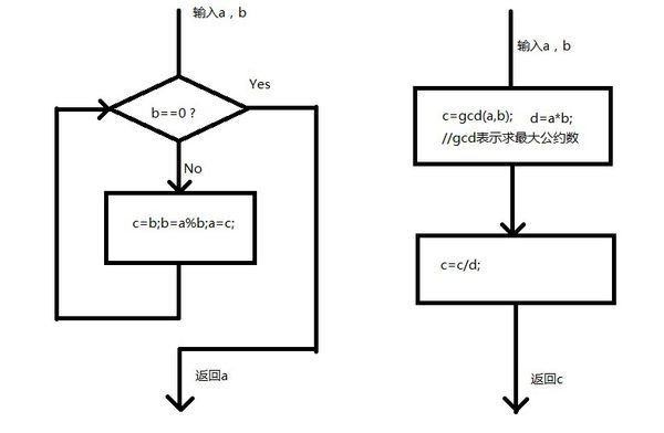 最小公倍数程序流程图图片