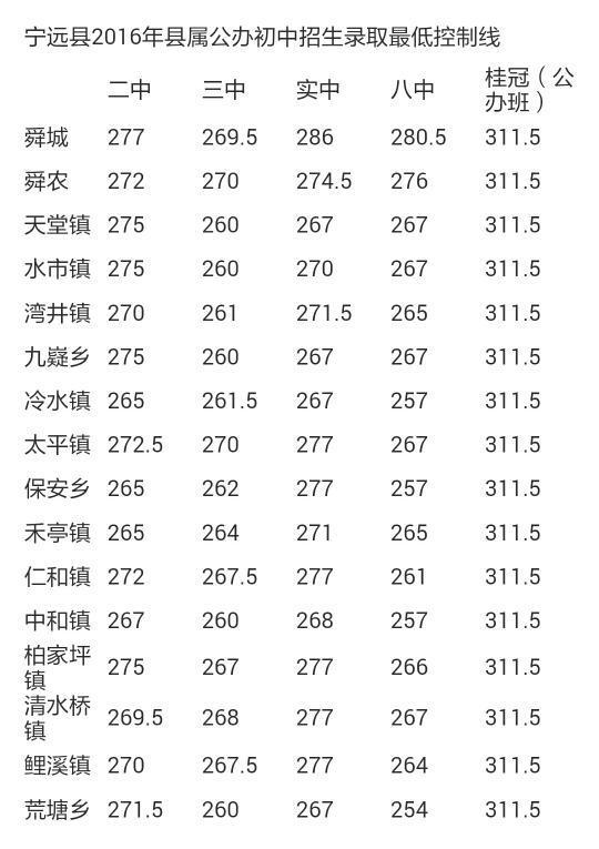 2016年小升初宁远三中录取分数线是多少?