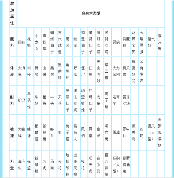 各变身术套装对应增加属性如下表所示