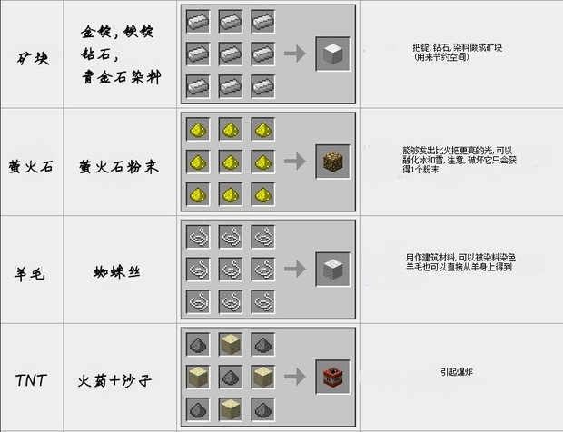 我的世界基本合成表