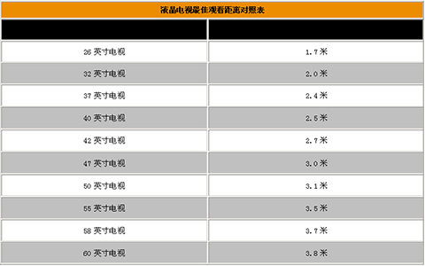 最佳觀看電視距離表 教你如何選購電視機尺寸